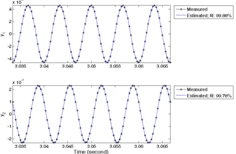 Figure 3. Comparison of results from estimated model and collected data at accelerometer locations for the 150Hz  tonal excitations; y1: accelerometer 1; y2: accelerometer 2
