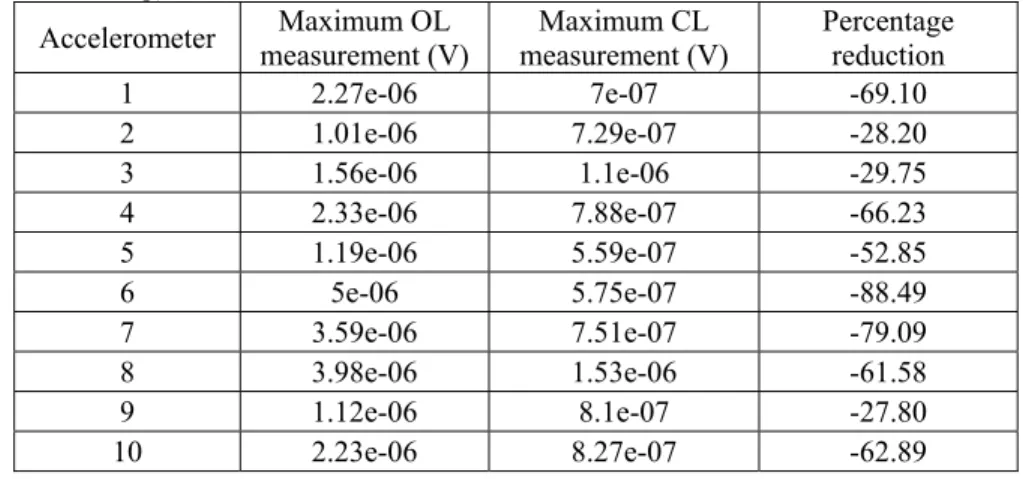 Table 1. Comparison of the maximum displacements at accelerometers before and after control (OL: open-loop,  CL: Closed-loop)  Accelerometer  Maximum OL  measurement (V)  Maximum CL  measurement (V)  Percentage reduction  1 2.27e-06 7e-07  -69.10  2 1.01e-
