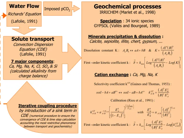 Figure 1. Description of the PASTIS Model and procedures.  ϑ  is the rate of the reaction  [mol.l -1   s -1 ], k min  [mol.l -1 .s -1 ] and k exc  [mol c .l -1 .s -1 ] are kinetic constant for mineral  precipitation/dissolution and cation exchange, respect