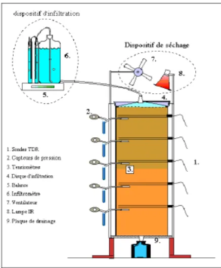 Figure 2. Soil column experiment scheme (Maeght, 1999) 