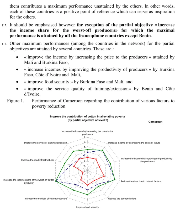 Figure 1.  Performance of Cameroon regarding the contribution of various factors to  poverty reduction  