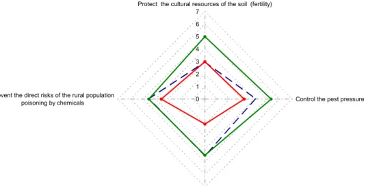Figure 2.  Graph 2 Performance of Ghana regarding environmental sustainability   