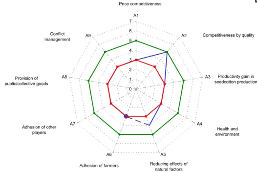Figure 9.  Levels of capacities for achieving the objective of environmental  sustainability/public health, for Benin  