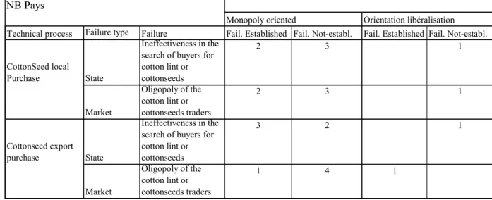 Table 3.  Number of countries with failures being established or not established with  regard to a precise objective of development