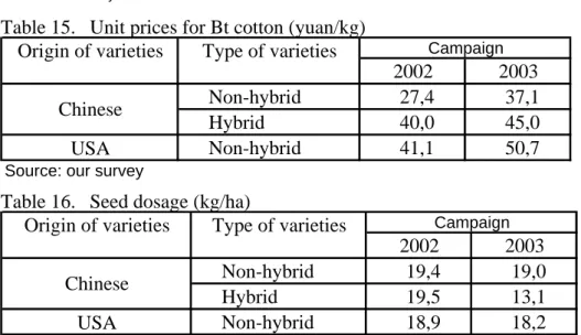 Table 15.  Unit prices for Bt cotton (yuan/kg) 