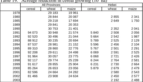 Table 19.  Acreage reduction in cereal growing (10 3  ha) 