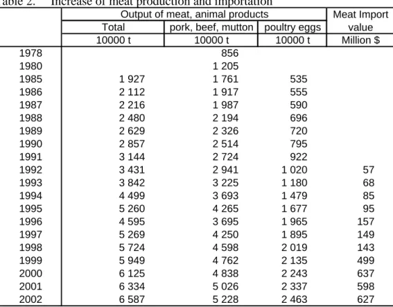 Table 2.  Increase of meat production and importation 