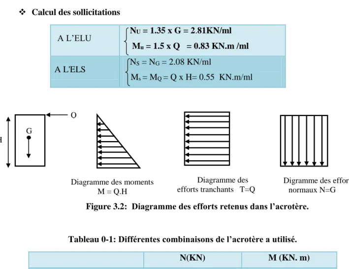 Tableau 0-1: Différentes combinaisons de l’acrotère a utilisé. 