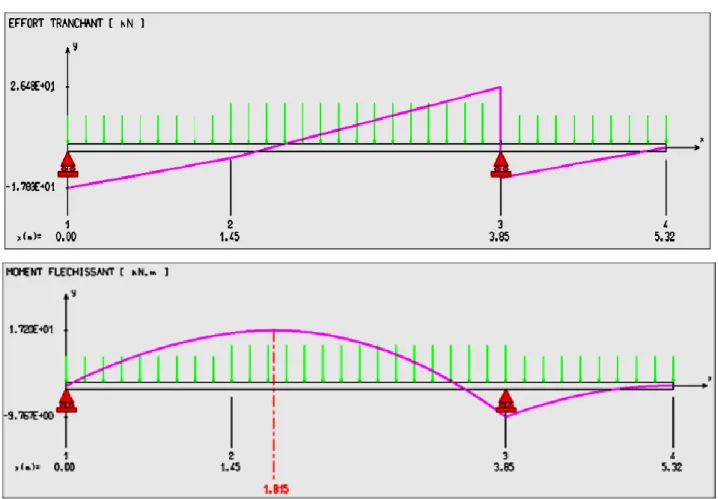 Figure 3.9: Diagramme des moments fléchissant  et efforts tranchants à l’ELS. 