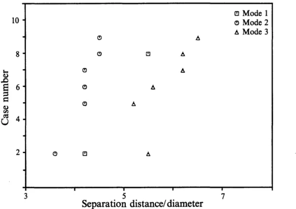 FIGuRE 4.  Modes  1, 2 and  3 as  function  of the  relative spacing between cylinder and  foil