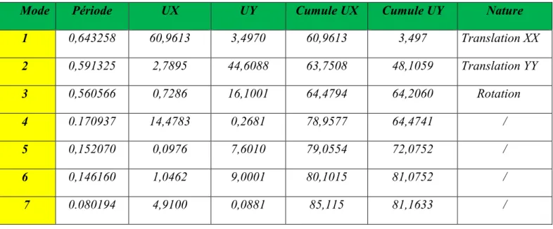 Tableau IV.4  Modes de vibration et taux de participation des masses  