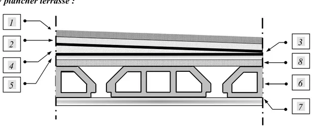 Tableau II.1 : Désignation des éléments du plancher terrasse  