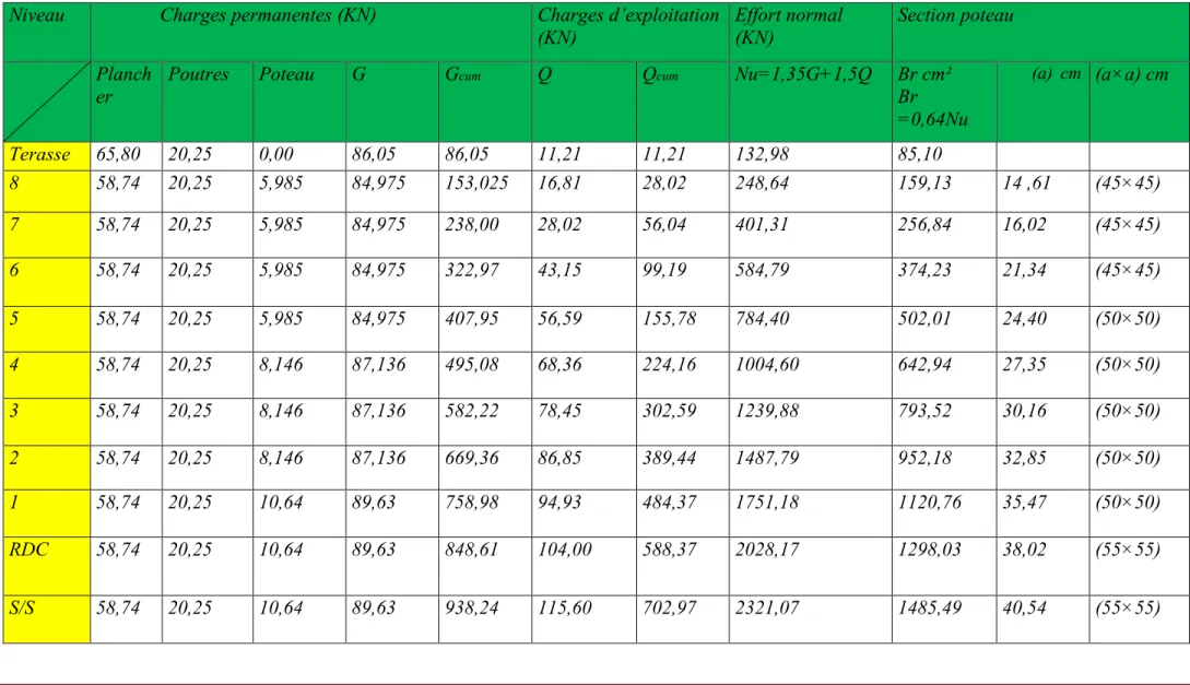 Tableau II.5: tableau récapitulatif des calculs relatifs à chaque niveau et la détermination de la section des poteaux :  Niveau               Charges permanentes (KN)  Charges d’exploitation 