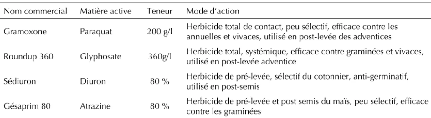 Tableau I. Les différents produits herbicides utilisés au Nord-Cameroun.