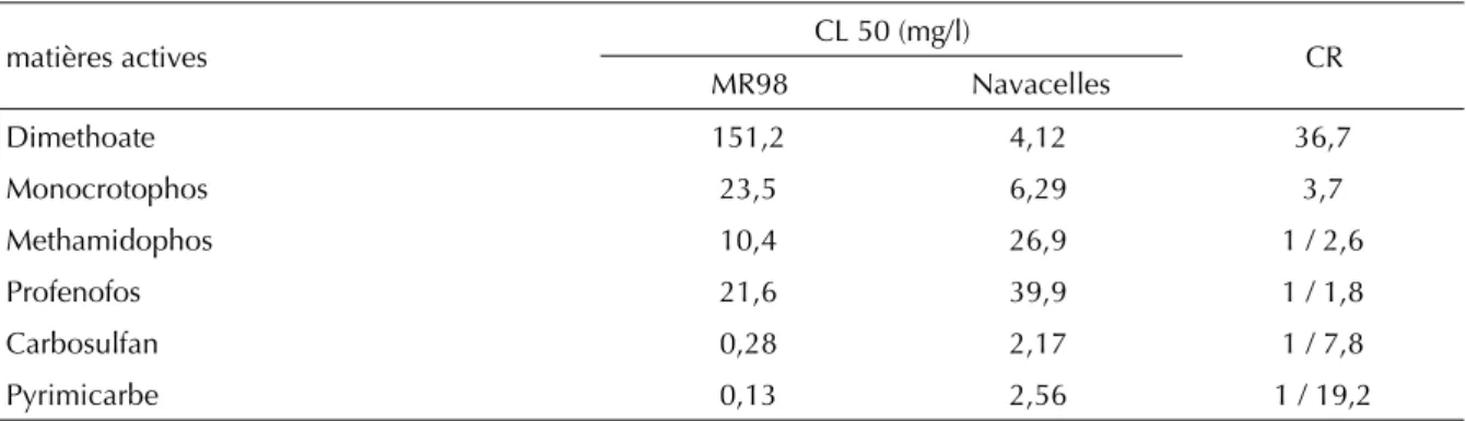 Tableau I. Valeur des CL50 (mg/l) évaluées à la tour de Potter pour les souches MR98 et Navacelles.