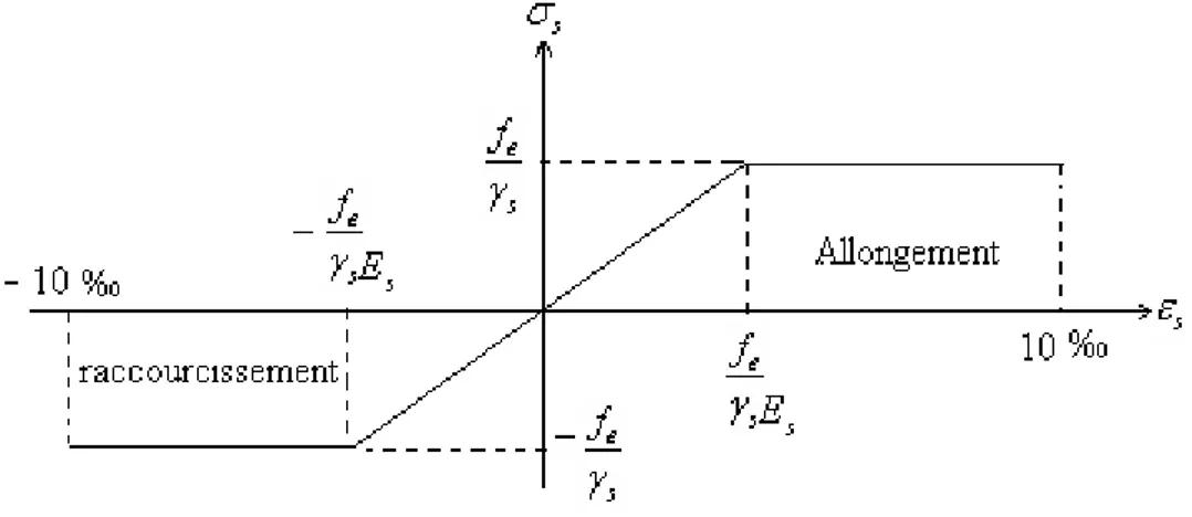 Figure I.5. Diagramme contraintes-déformations de calcul 