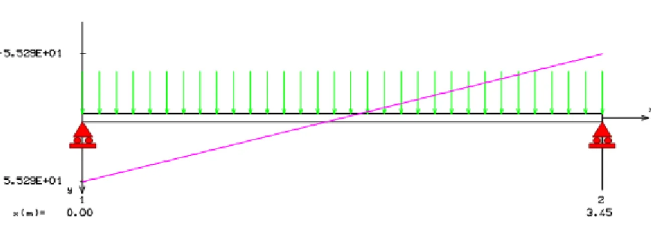 Figure III.5.b Diagrammes des efforts tranchants et des moments fléchissant à l’ELU. 