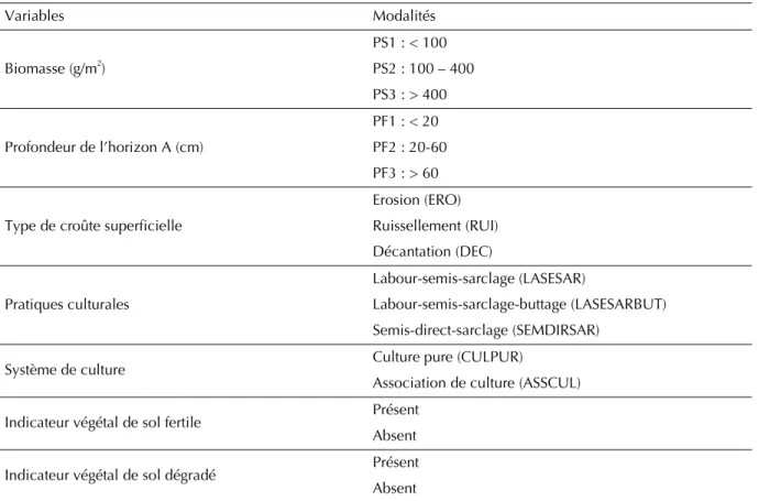 Tableau III. Liste des variables et des modalités retenues. Variables Modalités Biomasse (g/m 2 ) PS1 : &lt; 100 PS2 : 100 – 400 PS3 : &gt; 400 Profondeur de l’horizon A (cm) PF1 : &lt; 20 PF2 : 20-60 PF3 : &gt; 60