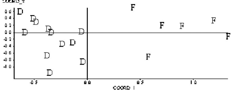 Figure 2. Distribution de la typologie paysanne des parcelles sur le premier plan factoriel.