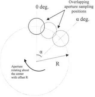 Figure 2.5:  Front view  of the  AWS  module  showing the  rotation of the  aperture.