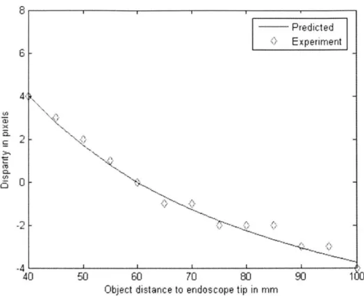 Figure 3.11: Experimental vs. Predicted Disparity  for distance of in-focus plane  =  60mm