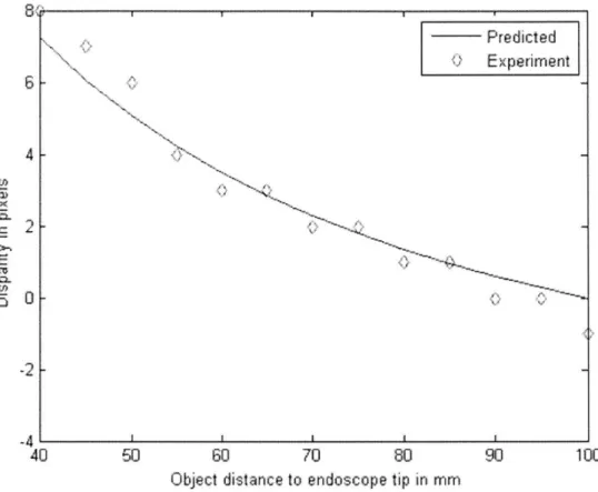 Figure 3.13:  Experimental vs. Predicted Disparity for distance of in-focus plane  =100mm