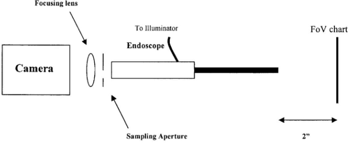 Figure 4.1: Schematic of the experimental set-up  used to  estimate the field of view  of the AWS-scope