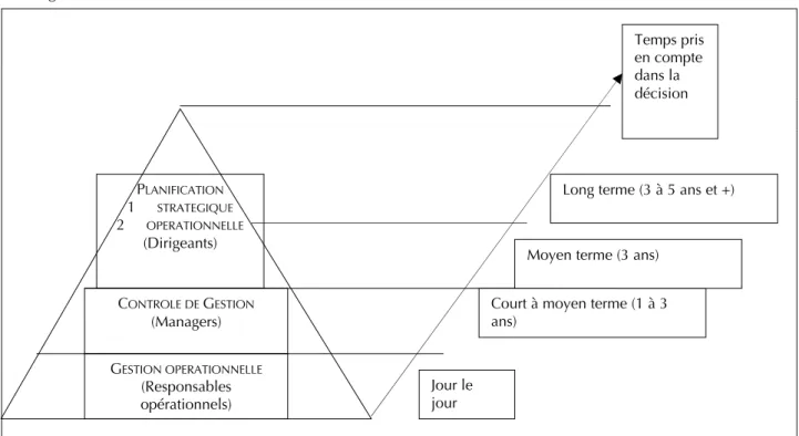 Figure 1. Approche hiérarchique des niveaux de gestion, d’après Anthony 1967. 
