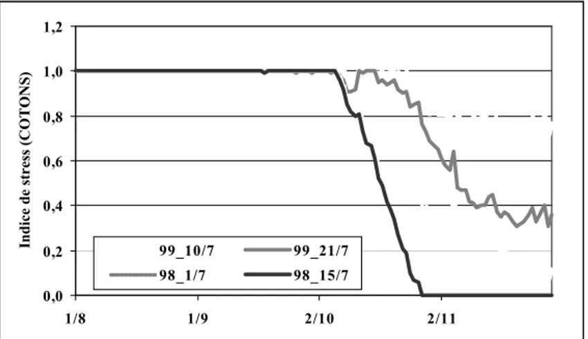 Figure 10. Modélisation (COTONS) des bilans hydriques de parcelles de Mowo selon deux années extrêmes sur le plan du cumul de pluviosité.