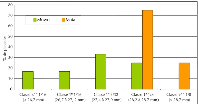 Figure 2. Variabilité de longueur 2,5 % SL observée en 1999 (sur 12 placettes par terroir).