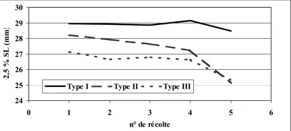 Figure 4. Typologie d’évolution de la longueur 2,5 % SL en fonction du numéro de récolte.