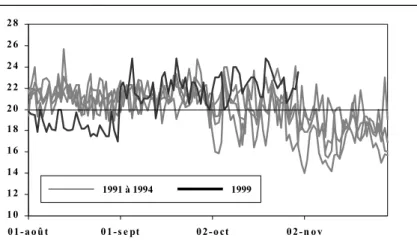 Figure 5. Evolution des températures minimales 1991-1994 et 1999 pour le secteur de Mokong.