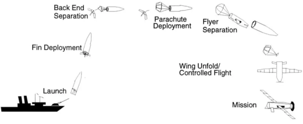 Figure  1-2:  WASP  mission  profile.