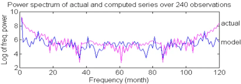 Figure 2. Comparison between predicted (reference run) and actual time series Fourier power spectrums