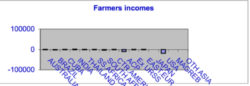 Figure 3. Effects of liberalization on average farmers incomes.  