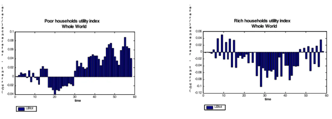 Figure 7. Recursive model liberalization effects on rich and poor. Difference between “ liberalization” 