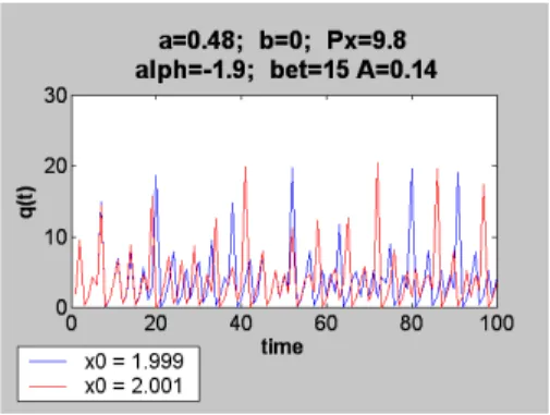 Figure 1. Constant mean expectation risky cobweb. There is nothing random in this graph… The red  and blue curves are with the same parameters, and start at about the same point