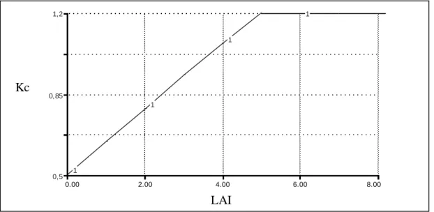 Figure II-22. Variation du coefficient cultural (Kc) en fonction du LAI du couvert. 