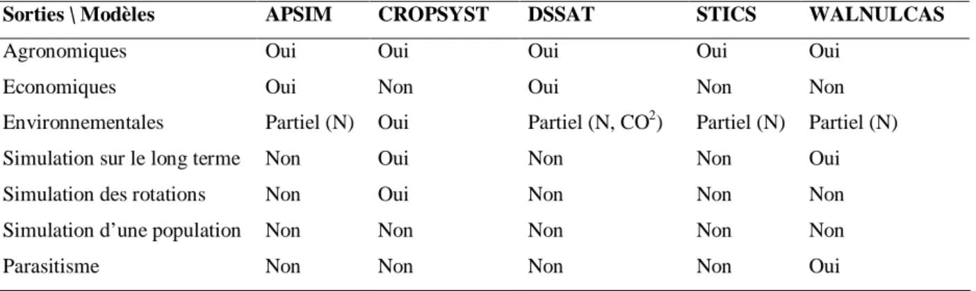 Tableau II-1. Comparatif des sorties et des fonctionnalités des principaux modèles de culture  et de système de culture existants