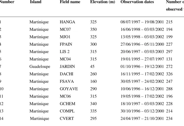 Table 3 Fields used for calibration and validation of SIMBA-POP. Number of flowered and  harvested  plants (Musa spp., AAA group, cv Cavendish Grande Naine) and temperature were  recorded weekly