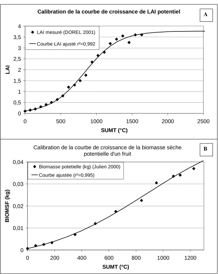 Figure  II-9.  Calibration  de  la  courbe  de  croissance  du  LAI  en  fonction  de  la  somme  de  température (°C) accumulé depuis la plantation (d’après Dorel 2001) avec les paramètres 3,77 ;  836,8 et 237,7 (A), et de la courbe de croissance de la bi