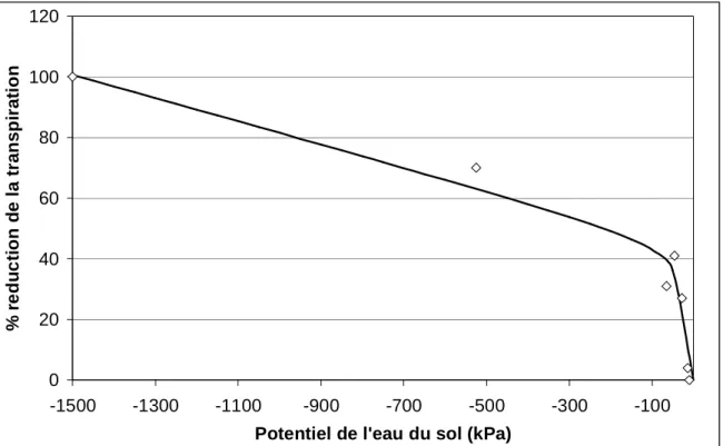 Figure II-12. Evolution du taux de réduction de la transpiration en fonction de la pression de  l’eau dans le sol (d’après Robinson et Bower, 1987) R² = 0.974