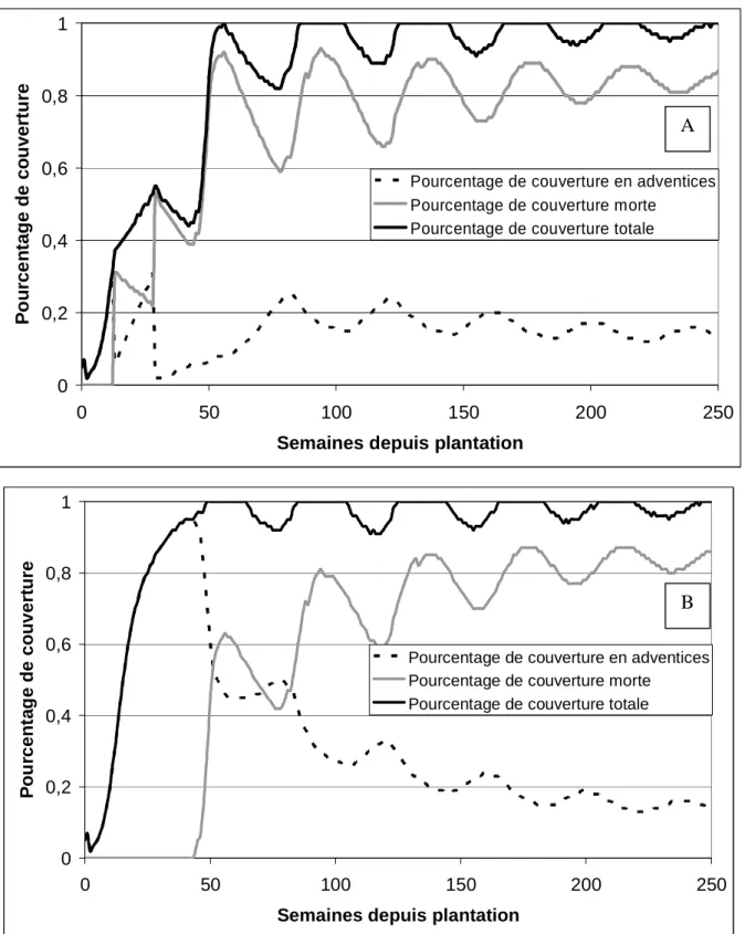 Figure II-20. Exemples de simulations pendant 250 semaines des différentes composantes de  la couverture du sol (pourcentage de surface couverte par des adventices, par du mulch) dans  des systèmes de culture avec une application de désherbant quand la cou
