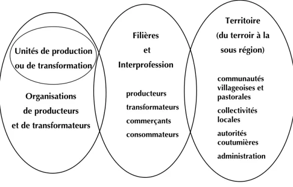 Figure 1. Diversité des interlocuteurs et des niveaux d'intervention de la recherche.
