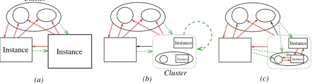 Fig. 6. Closer view on the computation of the solution. (a) a solution as been computed using the reflection and transmission properties of instances; links are indicated by arrows