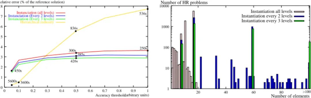 Fig. 14. Left: L 2 error in percentage of the maximum value of the reference solution (computed using hierarchical radiosity) for various values of the accuracy threshold used in link refinement