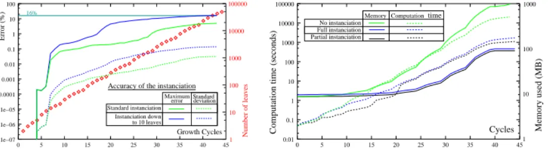 Fig. 15. left : Maximum value and standard deviation of the structural distance between a plant grown using instantiation and the same plant grown using standard HR with clustering, monitored during growth as a function of growth cycle number