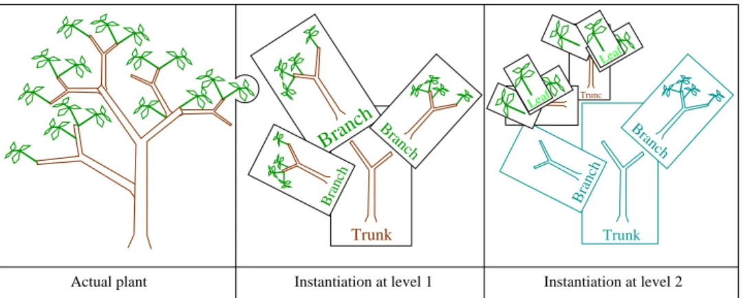 Fig. 3. Using approximate self-similarity between structures to instantiate a plant model