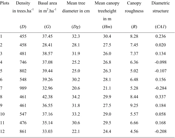 Table 1. Stand structure parameters measured for twelve 1-ha ground-truth plots in study area  of the DIME project near the Petit-Saut reservoir dam, French Guiana
