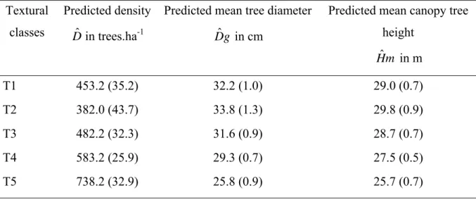 Table 2. Predictions of mean stand structure parameters (with standard error) for the five  classes of canopy texture (see Figure 2 and text)